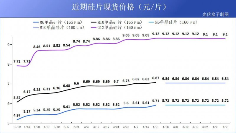 硅料19連漲！市場(chǎng)需求旺盛，短期內(nèi)光伏組件降價(jià)渺茫