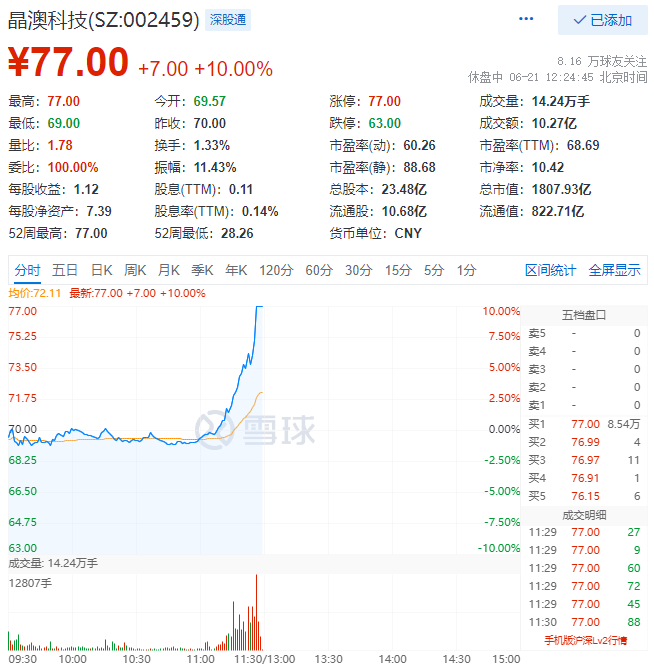 殘暴！光伏板塊尾盤爆拉，晶澳科技30分鐘直拉封板！