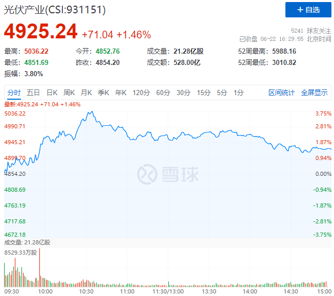 逆變器、HJT概念股全面爆發(fā)，光伏板塊延續(xù)上漲態(tài)勢(shì)！