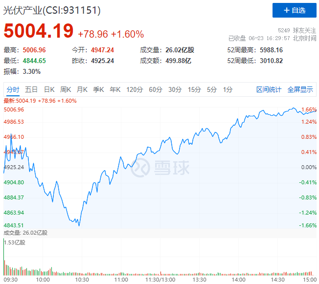 歐洲能源危機(jī)愈發(fā)顯著，光伏板塊延續(xù)上漲態(tài)勢！