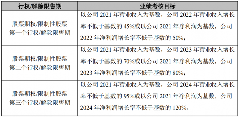 晶澳科技發(fā)布激勵計劃，2022-2024年營收和凈利潤CAGR或將超過25%和30%！