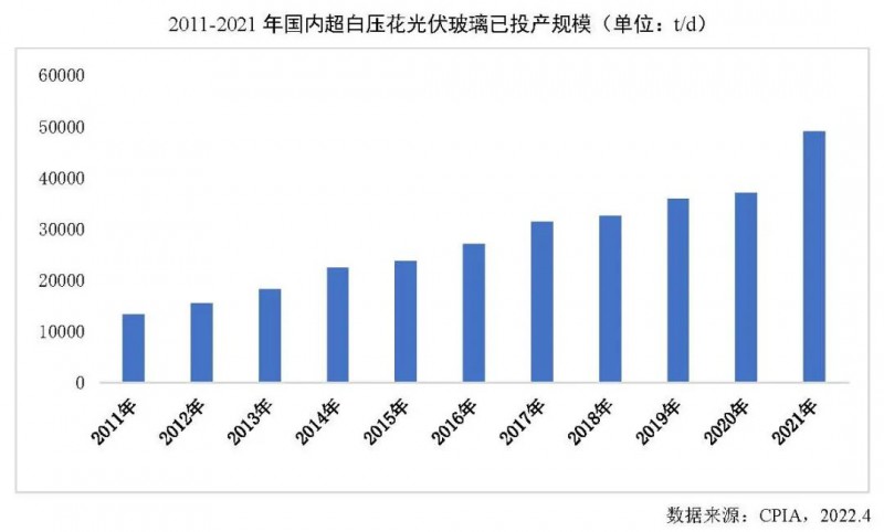 【報告】光伏玻璃產(chǎn)能快速增長，跟蹤支架占比略有下降
