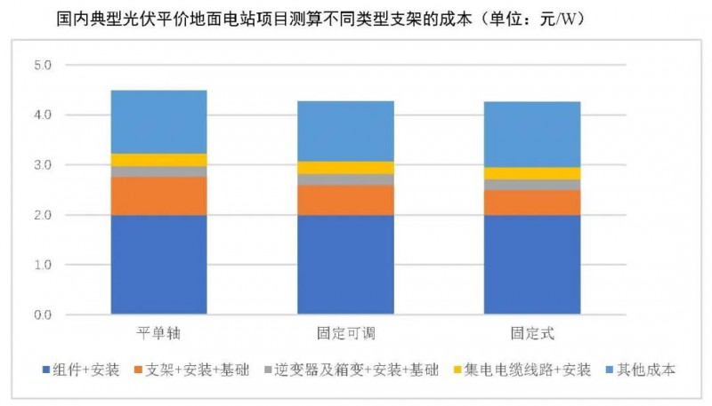 【報告】光伏玻璃產(chǎn)能快速增長，跟蹤支架占比略有下降
