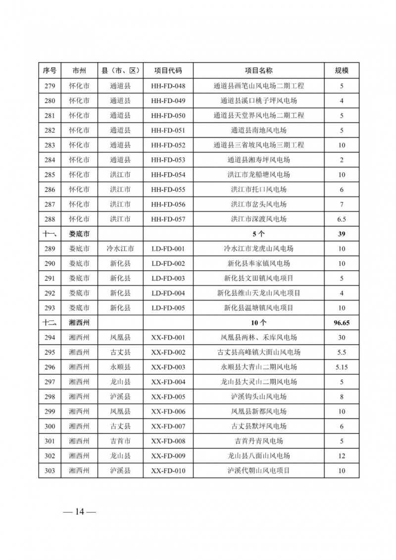 湖南：風(fēng)光項(xiàng)目批復(fù)后半年內(nèi)開工，否則文件作廢