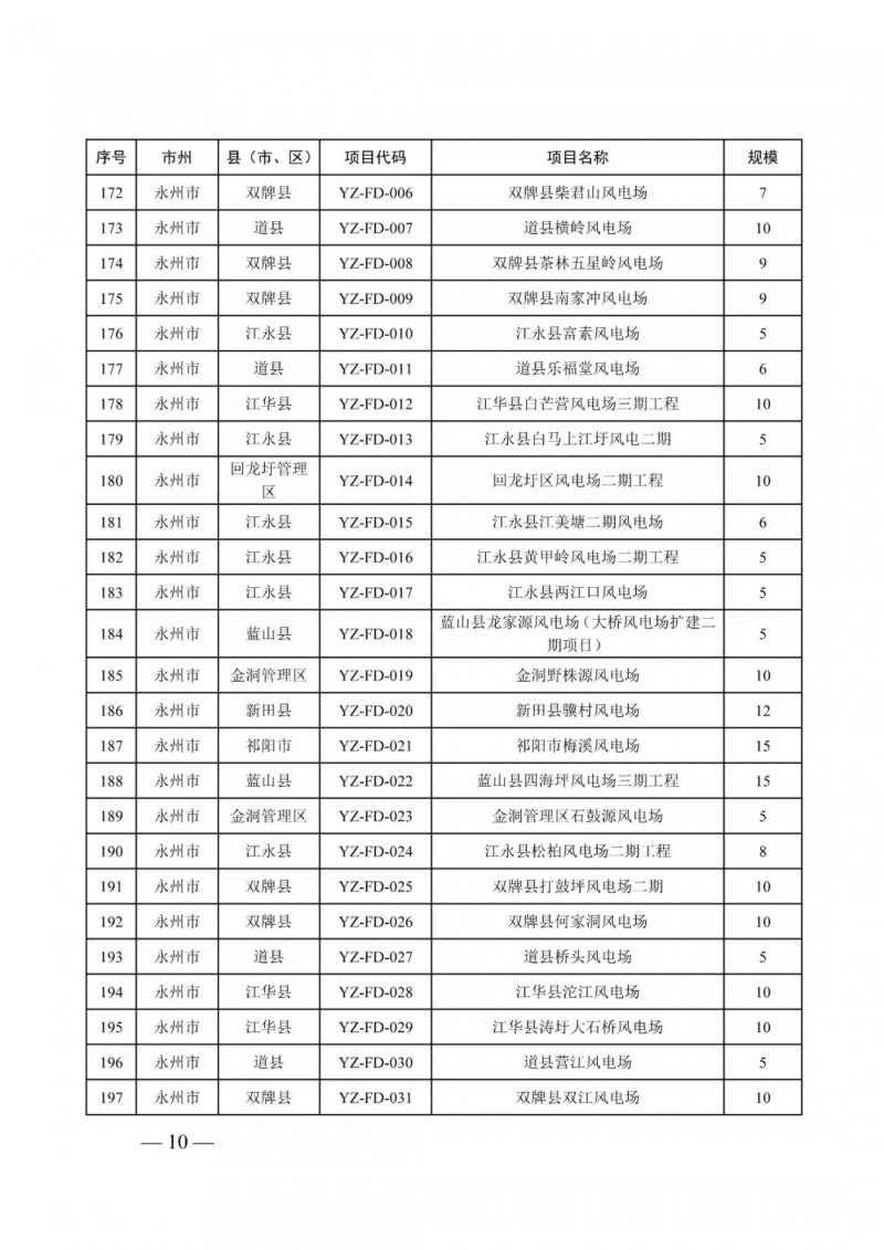 湖南：風(fēng)光項(xiàng)目批復(fù)后半年內(nèi)開工，否則文件作廢