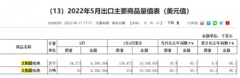 同比增長96.1%！?前5月中國太陽能電池出口額大幅增長