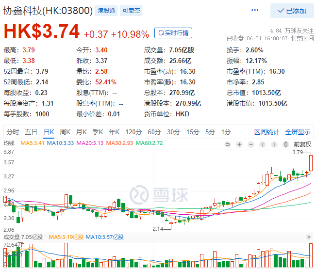 協(xié)鑫科技股價(jià)大漲10.98%，市值重回千億港元大關(guān)！