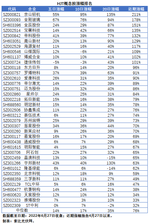 【索比分析】HJT概念股持續(xù)熱炒，這四個(gè)問(wèn)題需要拎拎清楚