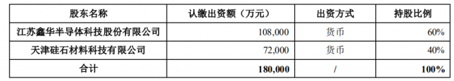 注資45億！TCL科技攜手江蘇中能布局10萬(wàn)噸顆粒硅+1萬(wàn)噸電子級(jí)多晶硅！
