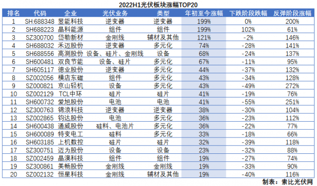 光伏板塊2022H1總結(jié)：暴跌階段上游抗跌，暴漲階段逆變器成主線