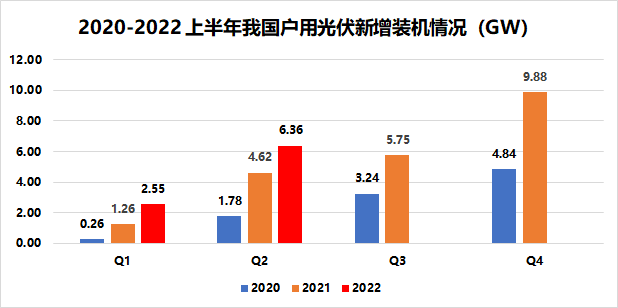 戶用8.91GW！國家能源局發(fā)布2022年上半年光伏發(fā)電建設(shè)運行情況