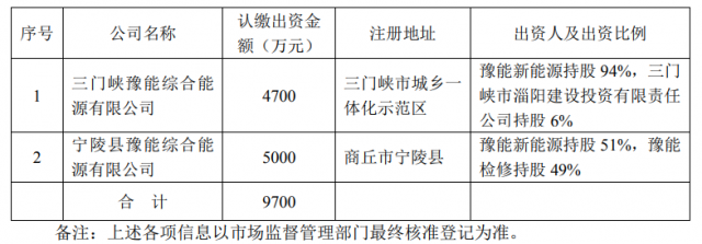 總投資10.35億！豫能控股擬投建8個(gè)分布式光伏項(xiàng)目