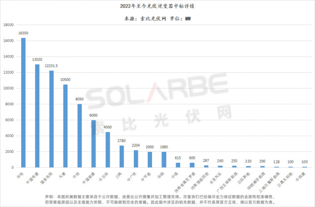 華為陽光上能組成第一梯隊(duì)、株洲變流成最強(qiáng)黑馬，超83GW逆變器中標(biāo)選型、功率、出貨量全析