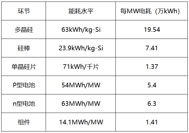 內(nèi)蒙古取消優(yōu)惠電價(jià)，光伏產(chǎn)業(yè)鏈會(huì)繼續(xù)漲價(jià)嗎？