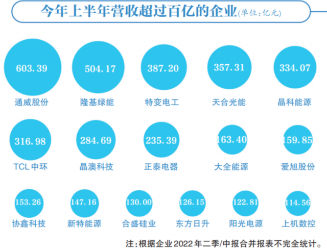 光伏賽道集體“鍍金”，16企業(yè)躋身百億俱樂部