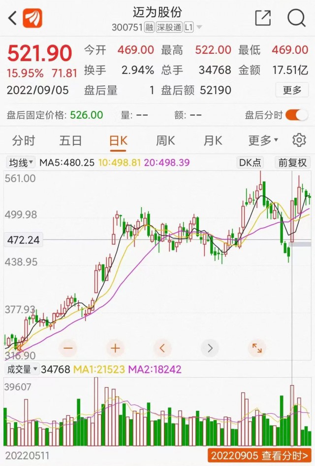 邁為股份大單催大陽(yáng)：HJT改寫(xiě)光伏江湖？