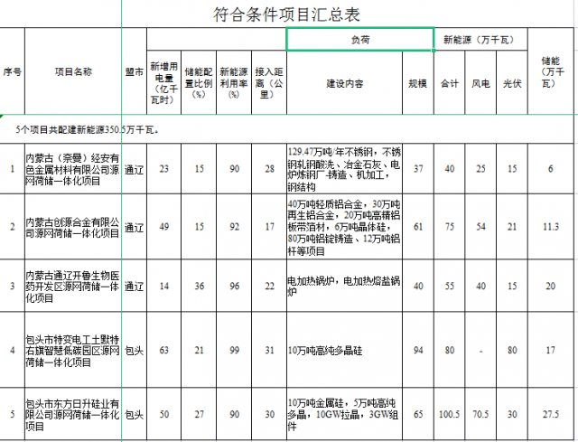 光伏161萬千瓦、風(fēng)電119.5萬千瓦，儲能81.8萬千瓦，內(nèi)蒙古確定2022年5個源網(wǎng)荷儲一體化項目