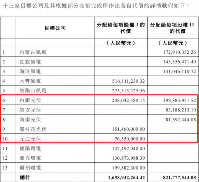 國家電投收購2.16GW新能源項目！