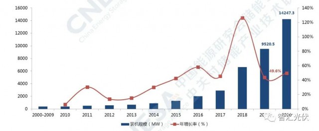 高價(jià)組件、產(chǎn)業(yè)配套、配儲(chǔ)能，光伏行業(yè)新三座大山！
