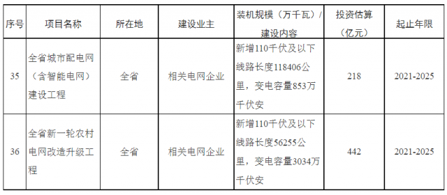 湖南：660億加強配電網(wǎng)，推動“戶用光伏+儲能”發(fā)展