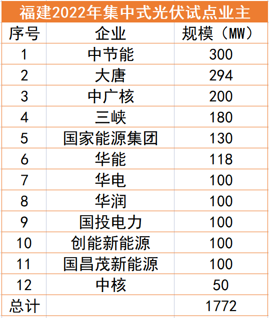 福建1.77GW光伏試點(diǎn)名單：中節(jié)能、大唐、中廣核領(lǐng)銜，全部為涉水項(xiàng)目