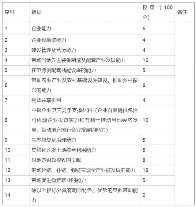 云南硯山新能源優(yōu)選重新招標(biāo)：規(guī)模降至1.82GW，取消100億產(chǎn)業(yè)配套要求