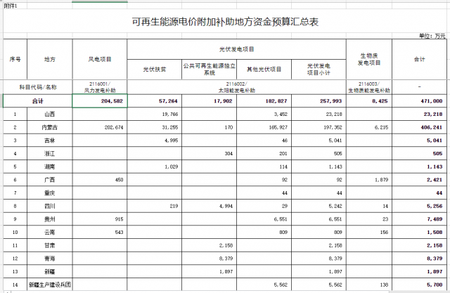 光伏25.8億！財政部提前下達2023年可再生能源補貼！