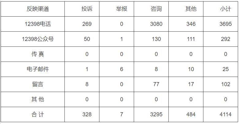 分布式光伏項(xiàng)目費(fèi)用結(jié)算不及時(shí)！河南能監(jiān)辦通報(bào)2022第三季度12398能源監(jiān)管熱線投訴舉報(bào)處理情況