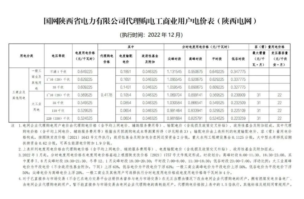 2022年12月全國(guó)電網(wǎng)代理購(gòu)電價(jià)格發(fā)布，最大峰谷電價(jià)差1.28元/kWh！