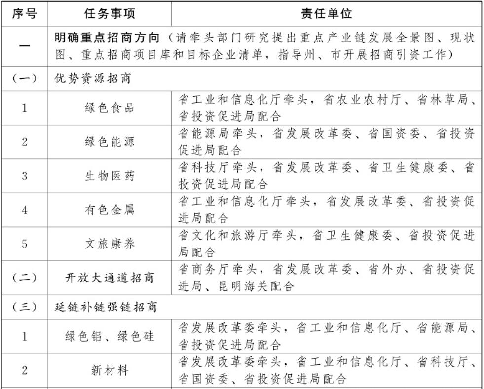 云南加強(qiáng)光伏制造業(yè)、新型儲能等重點(diǎn)產(chǎn)業(yè)招商引資