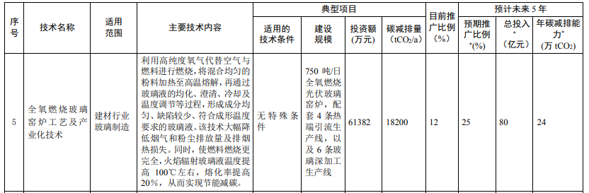 光伏相關技術3項！生態(tài)環(huán)境部印發(fā)國家重點推廣的低碳技術目錄（第四批）