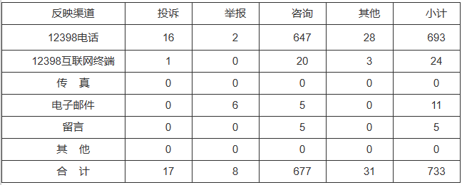 新能源和可再生能源行業(yè)類65件，占8.87%！2022年11月12398能源監(jiān)管熱線投訴舉報(bào)處理情況通報(bào)