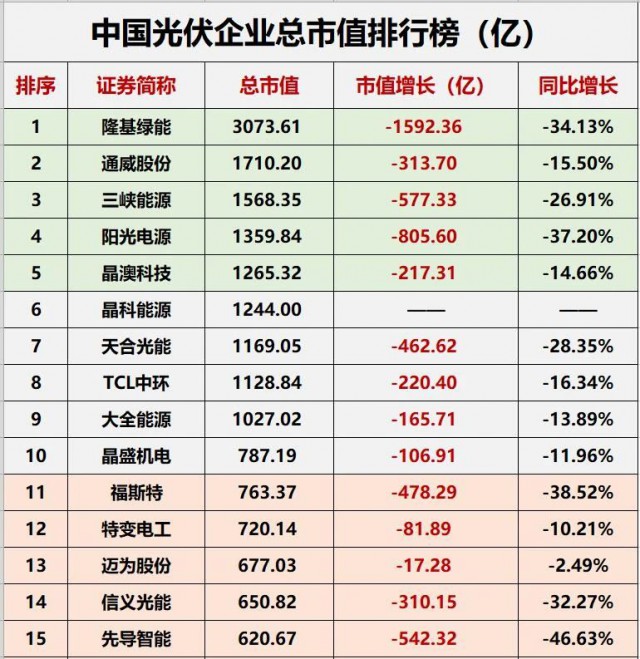 降幅達(dá)23.32%！光伏總市值“蒸發(fā)”近萬(wàn)億