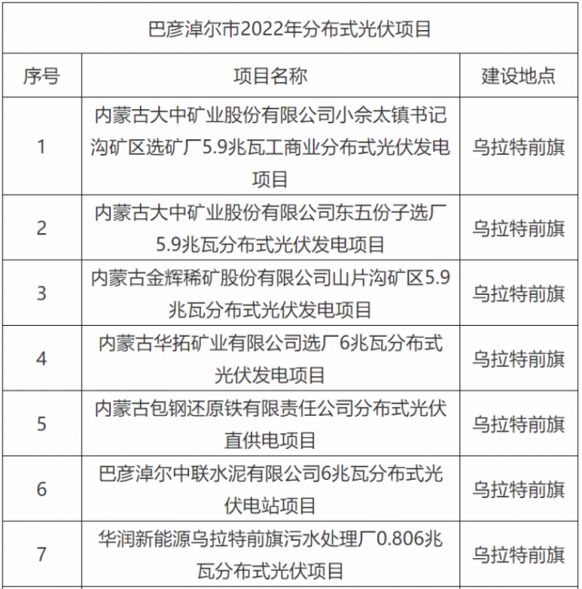 華能、國家能源集團(tuán)、華潤等上榜！內(nèi)蒙古巴彥淖爾183MW分散式風(fēng)光項(xiàng)目競配結(jié)果公示