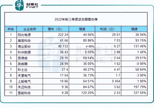 回顧2022年，新能源十強花落誰家?