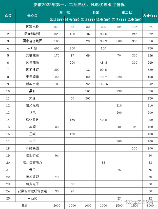 安徽8GW風(fēng)光項(xiàng)目?jī)?yōu)選公示：國(guó)電投、陽(yáng)光新能源、國(guó)家能源集團(tuán)領(lǐng)銜