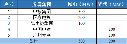 800MW！甘肅隴南風(fēng)光競配結(jié)果公示