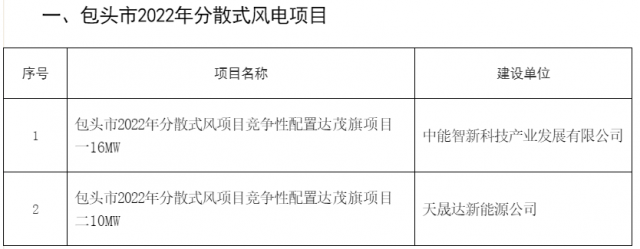 77MW！內(nèi)蒙古包頭分散式風(fēng)光項(xiàng)目競配結(jié)果公示