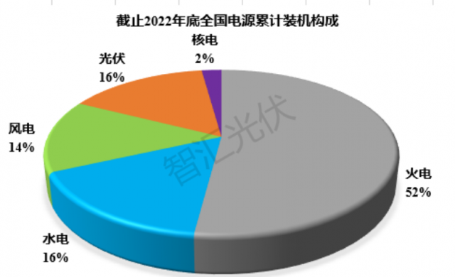 2011~2022：各類電源裝機、發(fā)電量情況！