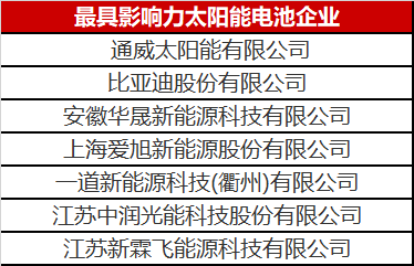 光伏圈又出大新聞：最具影響力太陽能電池企業(yè)揭曉！