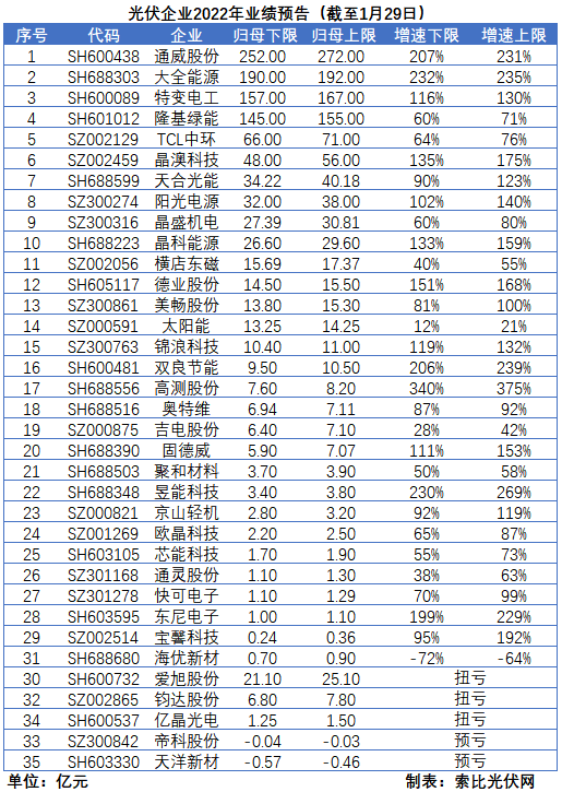 光伏企業(yè)的業(yè)績預(yù)告，透漏了這些信號