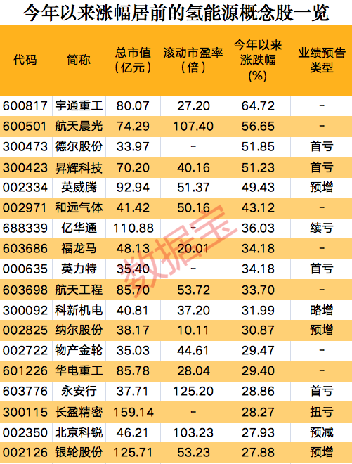 一則消息，氫能源板塊集體狂歡，概念股開年以來大漲