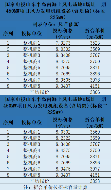 含塔筒3131元/kW！海上風(fēng)機報價再刷新低