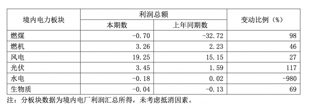 華能國際一季度凈利暴增335.3%，新能源板塊盈利高增長