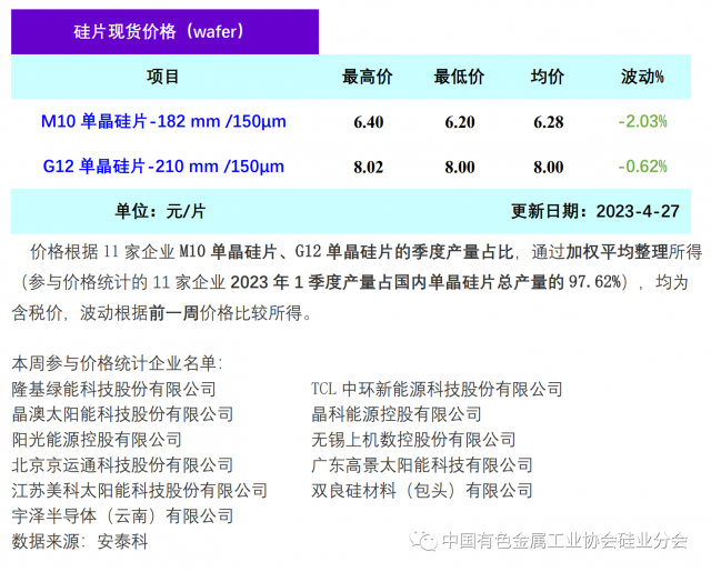 單晶硅片降價(jià)清庫(kù)存 硅片價(jià)格階段性下行，2023年4月27日