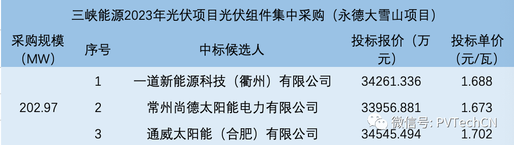 一道、尚德、通威入圍！三峽202.97MW光伏組件集采