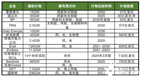 海外巨頭加碼布局新能源，數(shù)千億美元投資，近600GW