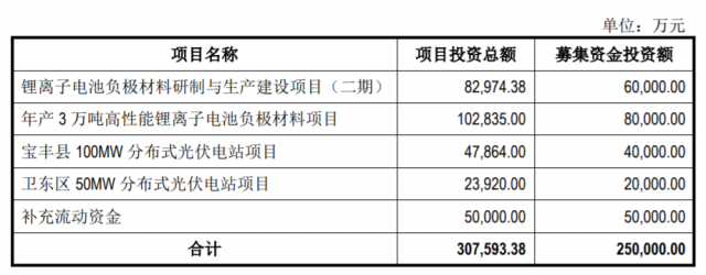 定增25億，國(guó)資背景上市企業(yè)擬投建分布式光伏電站