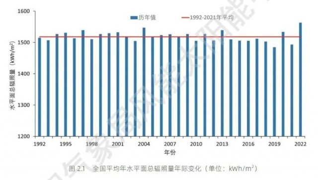 全國太陽能資源、發(fā)電小時數(shù)情況公布！