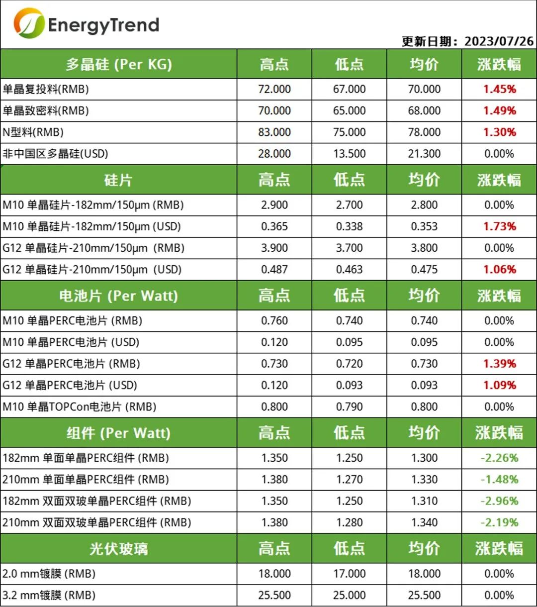 硅料、電池片價格小幅上漲  組件需求不及預期引價跌（2023.7.27）